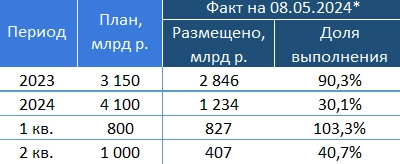 Итоги аукционов Минфина РФ по размещению ОФЗ 08.05.2024