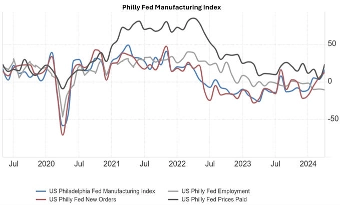 Основной производственный индекс Филадельфии и его компоненты