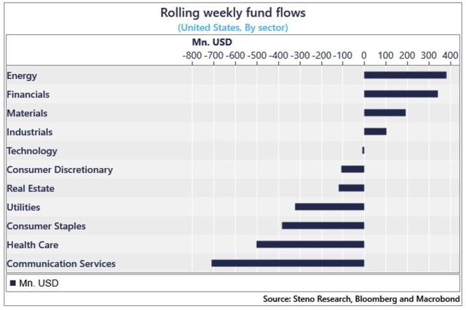 Потоки средств в акции США по секторам