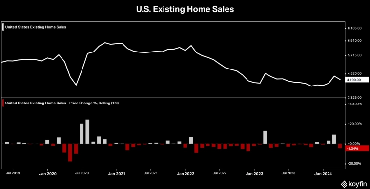 Продажи домов на вторичном рынке, абсолютный показатель и индекс м/м