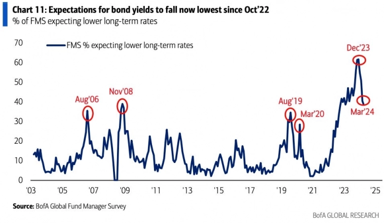 Доля управляющих активами инвесторов, ожидающих снижения доходности облигаций через 12 месяцев