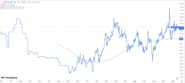 Соотношение цены золота к серебру - индикатор крупных потрясений и кризисов.