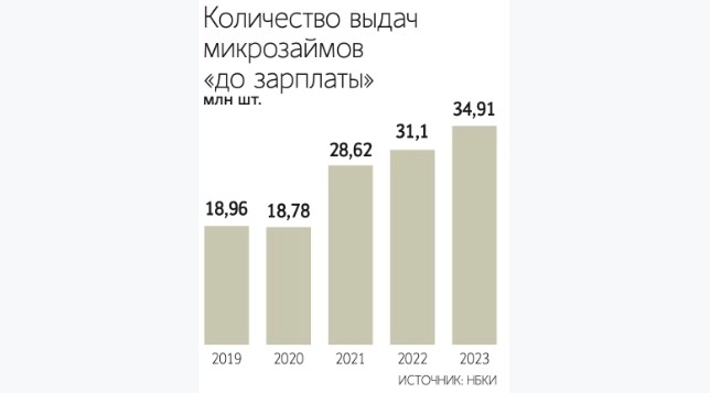 Дозарплатная ведомость: россияне берут в долг чаще, но меньше, и как то это повлияет на IPO "Займера"?