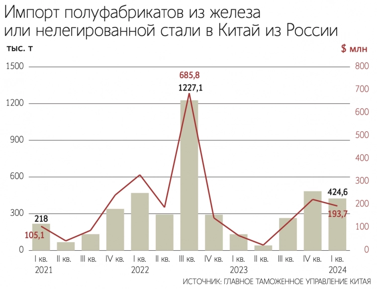 Экспорт российских металлургических полуфабрикатов в Китай вырос втрое в I кв 2024 г., до 424 600 тонн - Ведомости