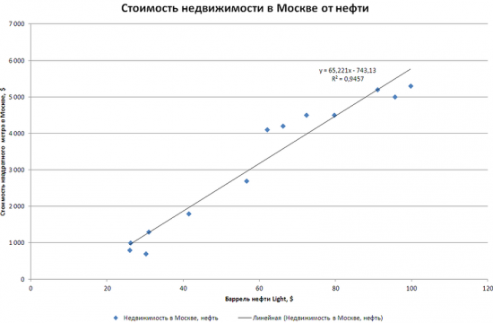 Зависимость стоимости жилья в Москве и цен на нефть