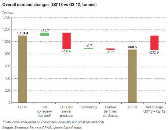 Спрос на золото в 3 квартале 2013