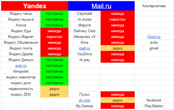 Мой пользовательский опыт: Yandex vs Mail.ru или почему Яндекс гораздо дороже Мейла?