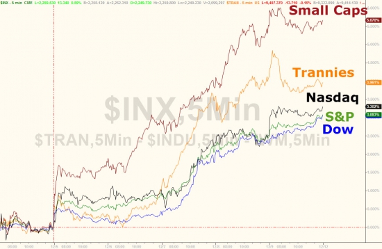 Итоги прошлой недели в графиках от Zerohedge .Small Caps, акции, золото, облигации.