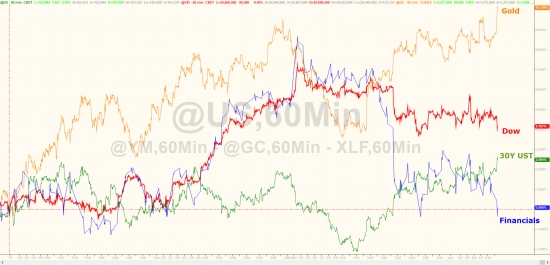 Вчерашние торги в графиках от Zerohedge. Фрекзит, золото, нефть, облигации, VIX.