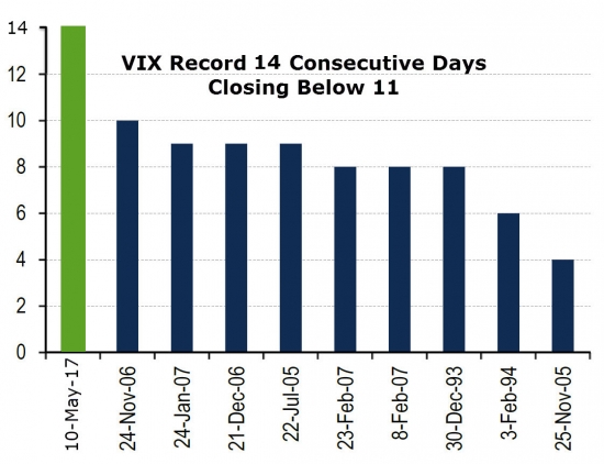 VIX рекорд за рекордом 14-й день.