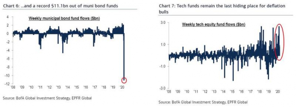 Рекордный отток из облигаций за всю историю!