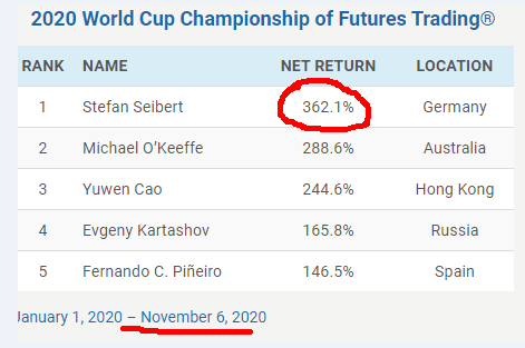 За 2 недели в 10 раз увеличил счет лидер World Cup Trading. 3200%!!!