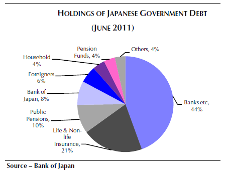 Структура госдолга Японии