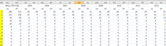 Небольшое исследование на инерцию рынка в Excel.