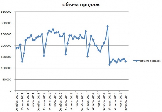 Продажи автомобилей в России график