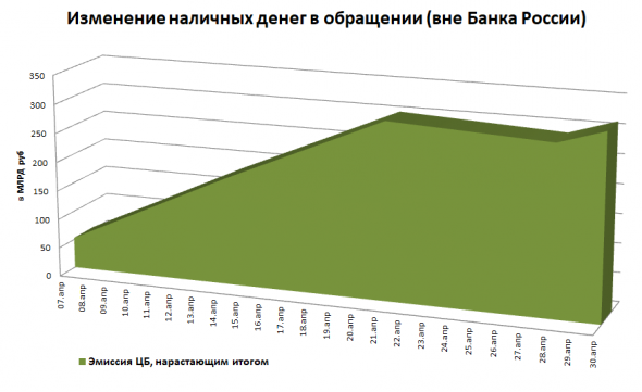 ЦБ: Эмиссия в апреле - 316 млрд. руб кэша
