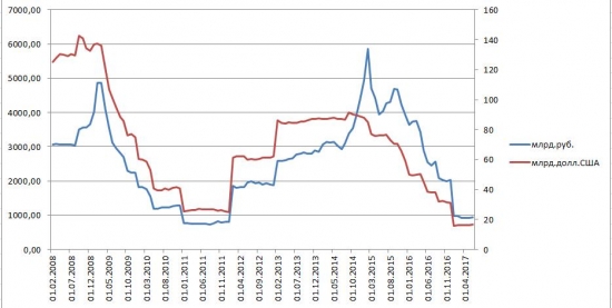 График изменения объёма резервного фонда РФ по даннам Минфина на 1.06.2017