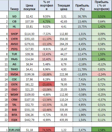 Результаты трейдинга -  US stock portfolio (01.01-12.01)