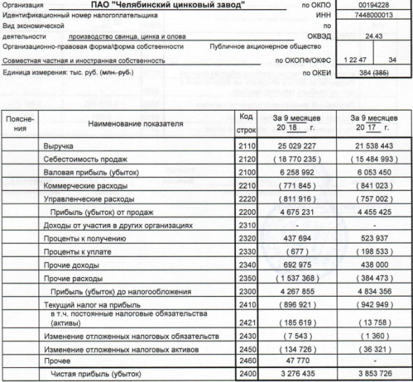 ЧЦЗ - чистая прибыль  за 9 месяцев по РСБУ снизилась на 15%, до 3,3 млрд руб