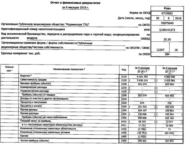 Мурманская ТЭЦ - прибыль за 9 мес по РСБУ -11% г/г