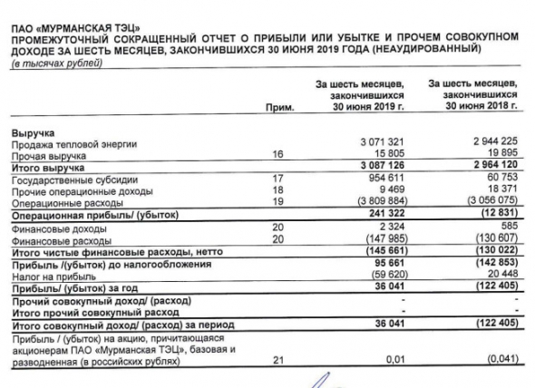 Мурманская ТЭЦ - прибыль за 1 п/г по МСФО против убытка годом ранее