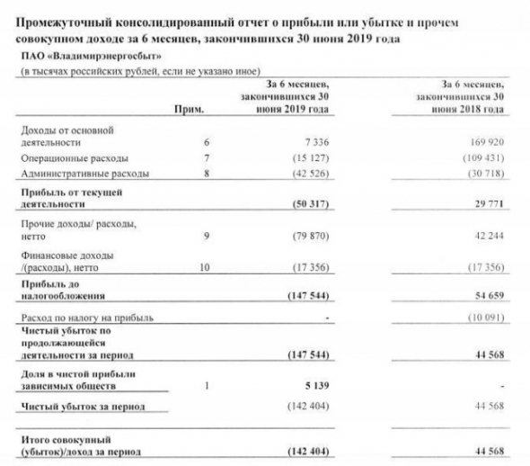 Владимирэнергосбыт - убыток по МСФО за 1 п/г против прибыли годом ранее