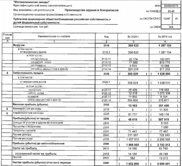 Убыток Мотовилихинские заводы за 20 г РСБУ сократился на 31%