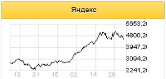 Ближайшим позитивным триггером акций Яндекса станет развитие направлений маркета и такси - Газпромбанк