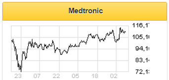Medtronic готовится отчитаться за второй фискальный квартал - Финам