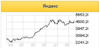 Бумаги Яндекса в ближайшее время могут закрепится выше 5000 рублей - Фридом Финанс