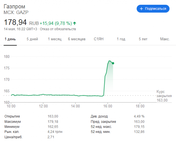 Сколько сегодня было маржин колов по Газпрому на срочном рынке?