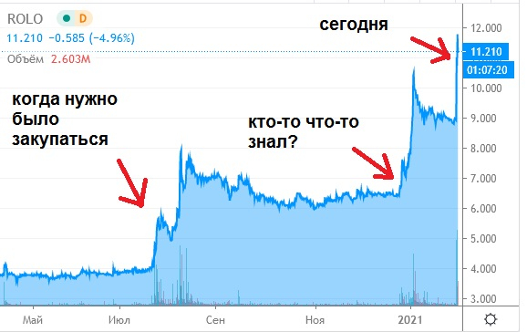 Кто поднял акции Русолово (ROLO)  за год на 200%?