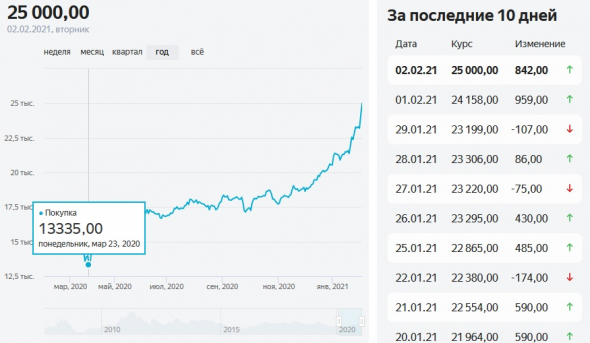 Кто поднял акции Русолово (ROLO)  за год на 200%?
