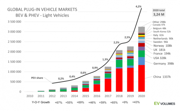 Мировые продажи электромобилей и гибридов впервые превысили 3 миллиона в 2020 году