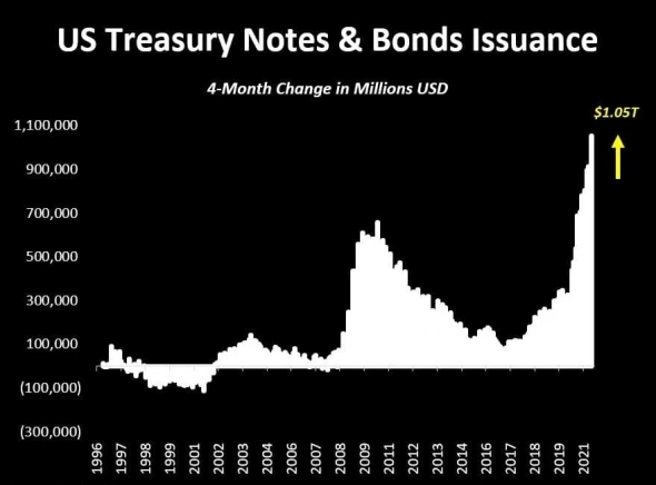 Объем выпуска облигаций казначейства США - исторический рекорд