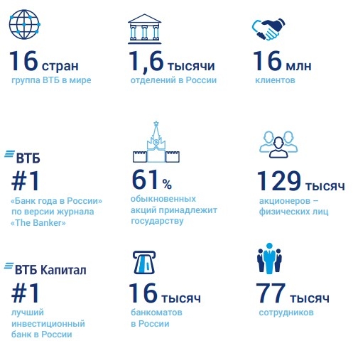 #ИнвестКонспект годового отчета ВТБ.