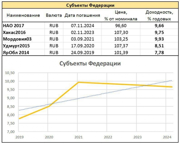 Краткий обзор доходностей облигационного рынка России