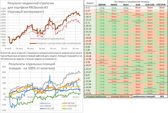 Позиции на неделю: S&P500, IMOEX, нефть, золото, EUR|USD, USD|RUB
