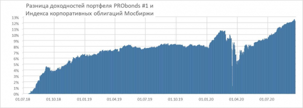 Обзор портфелей PRObonds. Пока что "все идет по плану"