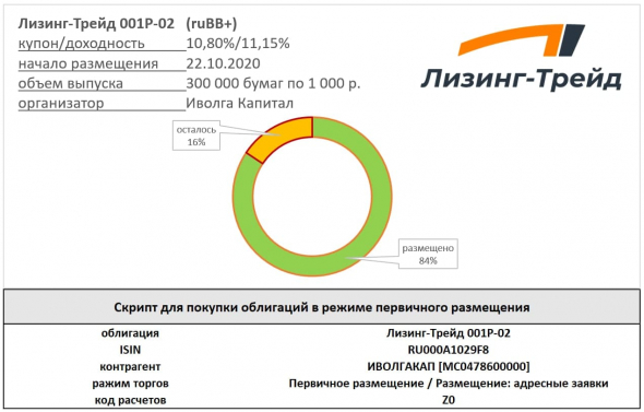 Завершается размещение облигаций ООО "Лизинг-Трейд" (ruBB+, 300 млн.р., купон/доходность 10,8%/11,15%)