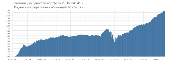 Краткий обзор портфелей PRObonds. Доходности 11,8-12,5%, облигационные замены и пара слов о хеджировании