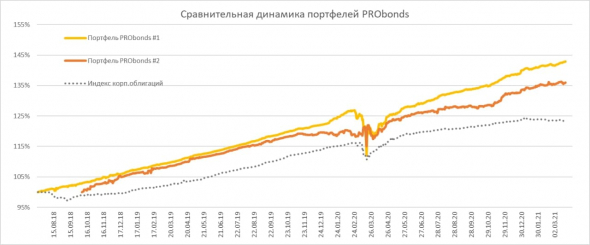 Краткий обзор портфелей PRObonds. Опережаем облигационный рынок, в т.ч. и высокодоходный
