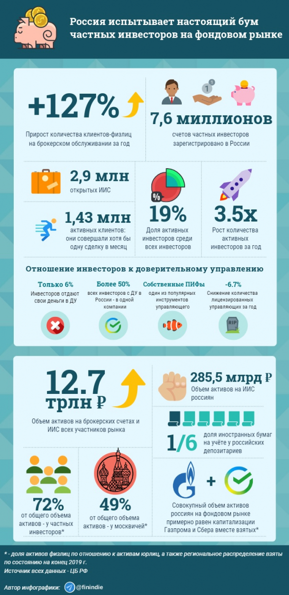 ЦБ РФ опубликовал статистику по фондовому рынку за 3 кв. 2020