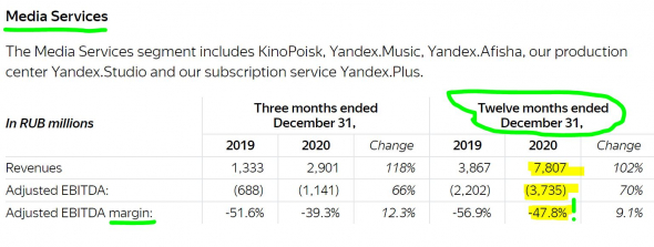 Яндекс - отчёт за 4Q2020 и полный 2020 год в цифрах