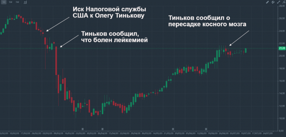 Как проблемы со здоровьем Олега Тинькова влияют на цены акций его банка