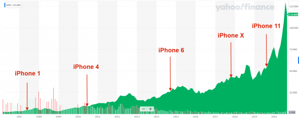 Купив в 2007 вместо iPhone акции Apple, получили бы миллион рублей. Сколько бы заработали, если вместо новых iPhone покупали бы акции Apple
