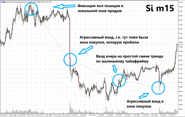Как отрабатываются зоны покупок/продаж. Доллар/рубль. Первый фикс +1600п