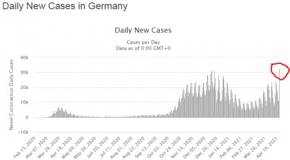 В Германии абсолютный рекорд по новым случаям ковида!